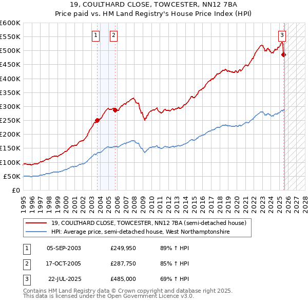 19, COULTHARD CLOSE, TOWCESTER, NN12 7BA: Price paid vs HM Land Registry's House Price Index