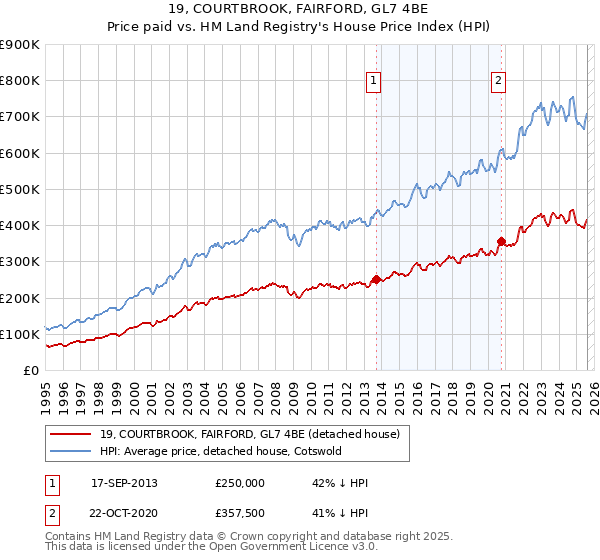 19, COURTBROOK, FAIRFORD, GL7 4BE: Price paid vs HM Land Registry's House Price Index