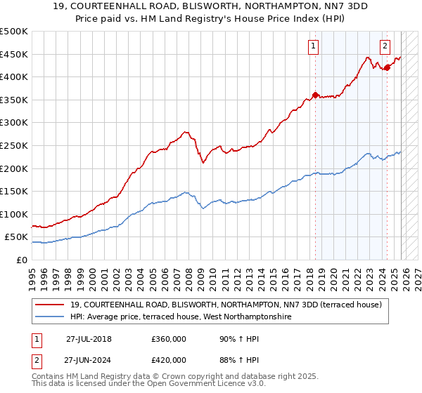 19, COURTEENHALL ROAD, BLISWORTH, NORTHAMPTON, NN7 3DD: Price paid vs HM Land Registry's House Price Index