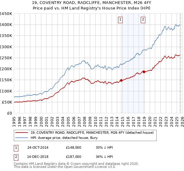 19, COVENTRY ROAD, RADCLIFFE, MANCHESTER, M26 4FY: Price paid vs HM Land Registry's House Price Index