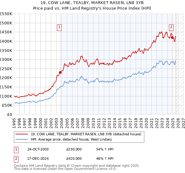 19, COW LANE, TEALBY, MARKET RASEN, LN8 3YB: Price paid vs HM Land Registry's House Price Index