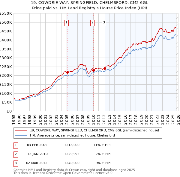 19, COWDRIE WAY, SPRINGFIELD, CHELMSFORD, CM2 6GL: Price paid vs HM Land Registry's House Price Index