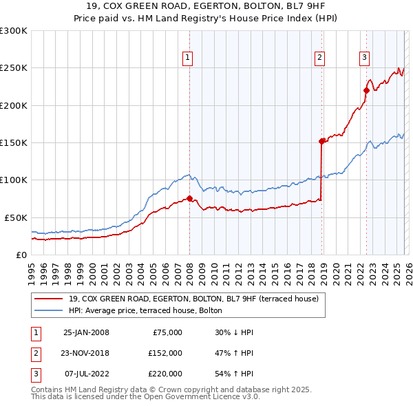 19, COX GREEN ROAD, EGERTON, BOLTON, BL7 9HF: Price paid vs HM Land Registry's House Price Index
