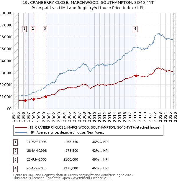 19, CRANBERRY CLOSE, MARCHWOOD, SOUTHAMPTON, SO40 4YT: Price paid vs HM Land Registry's House Price Index