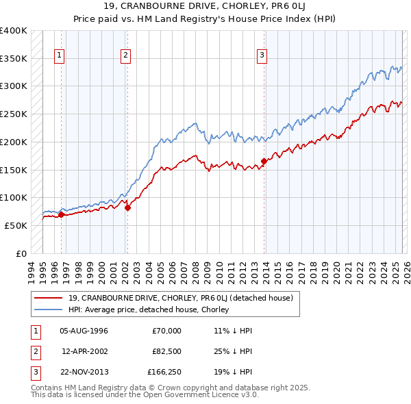 19, CRANBOURNE DRIVE, CHORLEY, PR6 0LJ: Price paid vs HM Land Registry's House Price Index