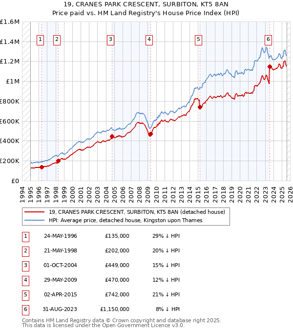 19, CRANES PARK CRESCENT, SURBITON, KT5 8AN: Price paid vs HM Land Registry's House Price Index