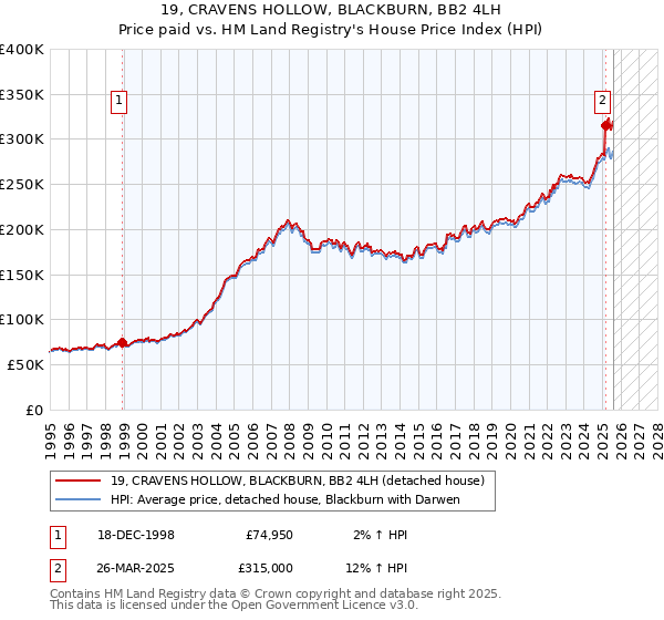 19, CRAVENS HOLLOW, BLACKBURN, BB2 4LH: Price paid vs HM Land Registry's House Price Index