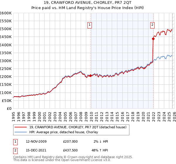19, CRAWFORD AVENUE, CHORLEY, PR7 2QT: Price paid vs HM Land Registry's House Price Index