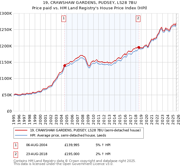 19, CRAWSHAW GARDENS, PUDSEY, LS28 7BU: Price paid vs HM Land Registry's House Price Index