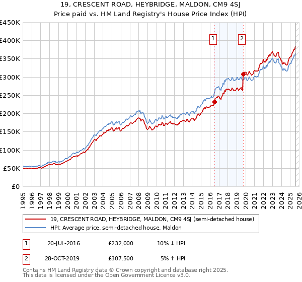 19, CRESCENT ROAD, HEYBRIDGE, MALDON, CM9 4SJ: Price paid vs HM Land Registry's House Price Index