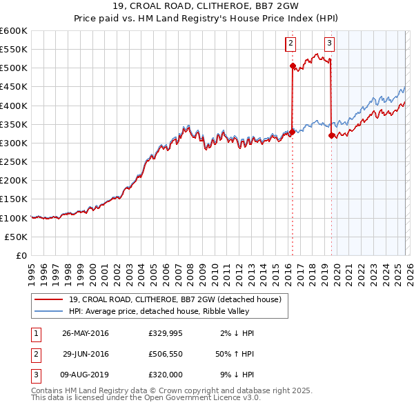 19, CROAL ROAD, CLITHEROE, BB7 2GW: Price paid vs HM Land Registry's House Price Index