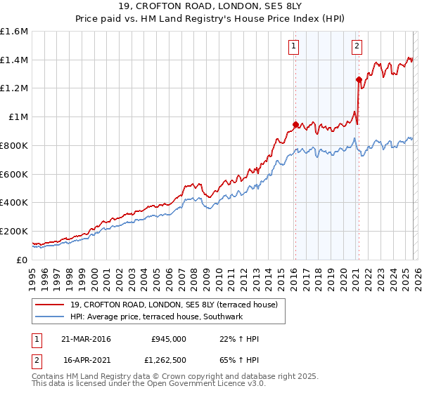 19, CROFTON ROAD, LONDON, SE5 8LY: Price paid vs HM Land Registry's House Price Index