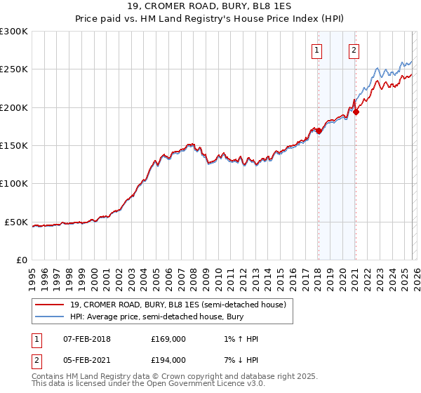 19, CROMER ROAD, BURY, BL8 1ES: Price paid vs HM Land Registry's House Price Index