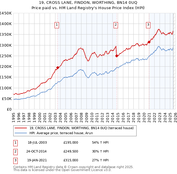 19, CROSS LANE, FINDON, WORTHING, BN14 0UQ: Price paid vs HM Land Registry's House Price Index