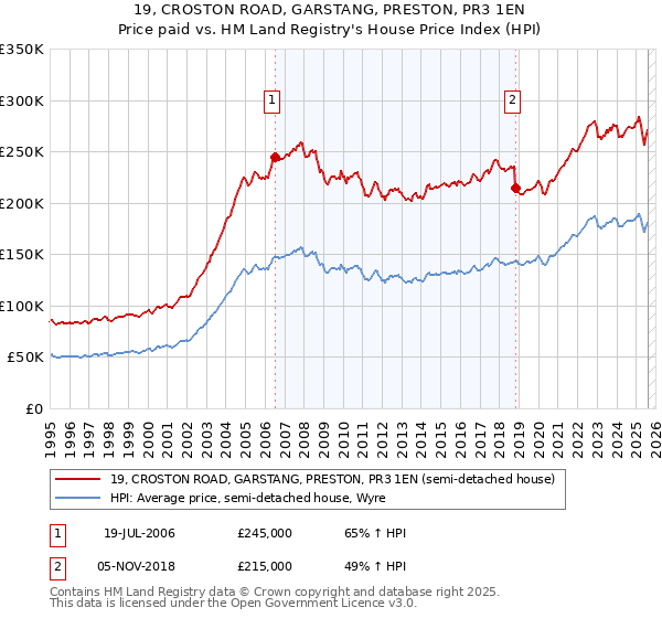 19, CROSTON ROAD, GARSTANG, PRESTON, PR3 1EN: Price paid vs HM Land Registry's House Price Index