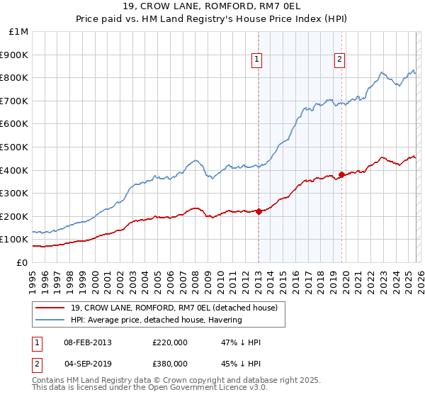 19, CROW LANE, ROMFORD, RM7 0EL: Price paid vs HM Land Registry's House Price Index