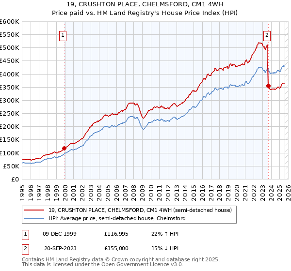 19, CRUSHTON PLACE, CHELMSFORD, CM1 4WH: Price paid vs HM Land Registry's House Price Index