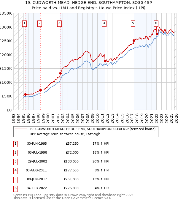 19, CUDWORTH MEAD, HEDGE END, SOUTHAMPTON, SO30 4SP: Price paid vs HM Land Registry's House Price Index