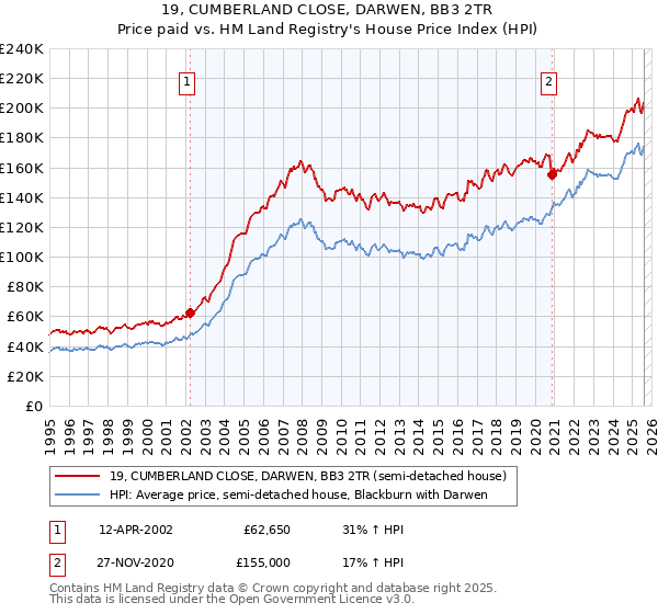 19, CUMBERLAND CLOSE, DARWEN, BB3 2TR: Price paid vs HM Land Registry's House Price Index