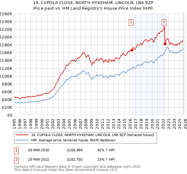19, CUPOLA CLOSE, NORTH HYKEHAM, LINCOLN, LN6 9ZP: Price paid vs HM Land Registry's House Price Index