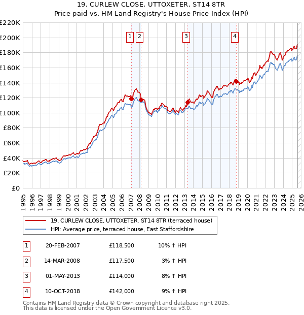 19, CURLEW CLOSE, UTTOXETER, ST14 8TR: Price paid vs HM Land Registry's House Price Index
