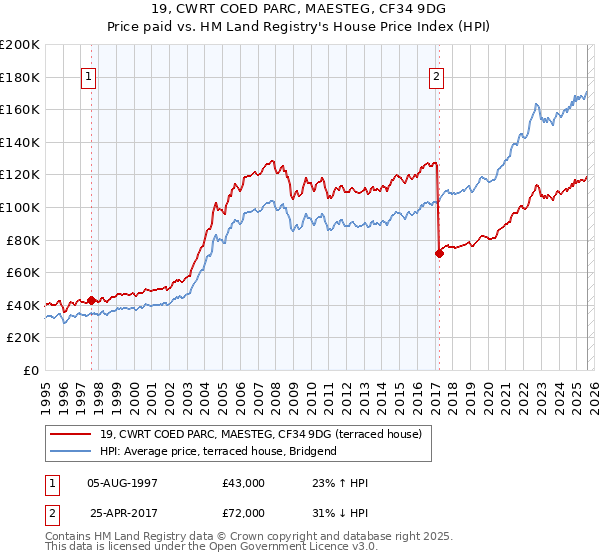 19, CWRT COED PARC, MAESTEG, CF34 9DG: Price paid vs HM Land Registry's House Price Index