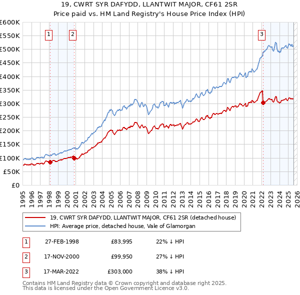 19, CWRT SYR DAFYDD, LLANTWIT MAJOR, CF61 2SR: Price paid vs HM Land Registry's House Price Index