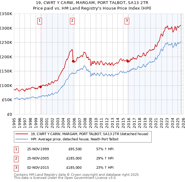 19, CWRT Y CARW, MARGAM, PORT TALBOT, SA13 2TR: Price paid vs HM Land Registry's House Price Index