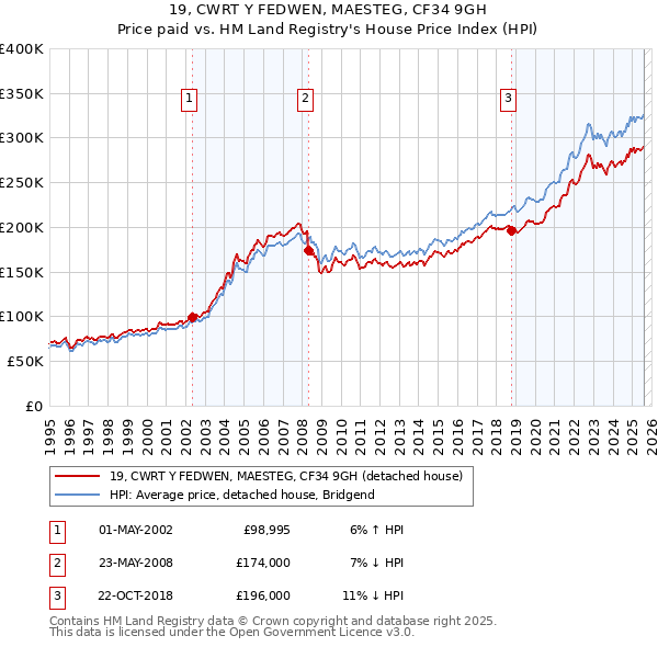 19, CWRT Y FEDWEN, MAESTEG, CF34 9GH: Price paid vs HM Land Registry's House Price Index