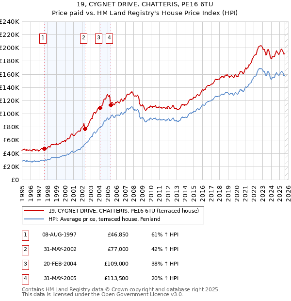 19, CYGNET DRIVE, CHATTERIS, PE16 6TU: Price paid vs HM Land Registry's House Price Index