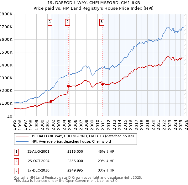 19, DAFFODIL WAY, CHELMSFORD, CM1 6XB: Price paid vs HM Land Registry's House Price Index