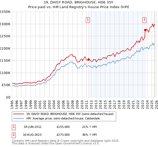19, DAISY ROAD, BRIGHOUSE, HD6 3SY: Price paid vs HM Land Registry's House Price Index