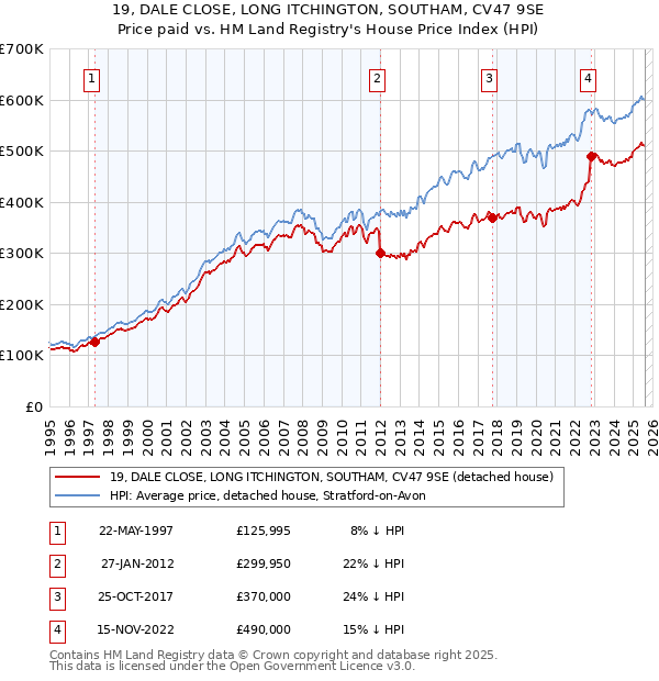 19, DALE CLOSE, LONG ITCHINGTON, SOUTHAM, CV47 9SE: Price paid vs HM Land Registry's House Price Index