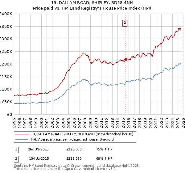 19, DALLAM ROAD, SHIPLEY, BD18 4NH: Price paid vs HM Land Registry's House Price Index