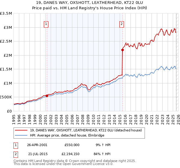 19, DANES WAY, OXSHOTT, LEATHERHEAD, KT22 0LU: Price paid vs HM Land Registry's House Price Index