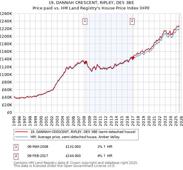 19, DANNAH CRESCENT, RIPLEY, DE5 3BE: Price paid vs HM Land Registry's House Price Index