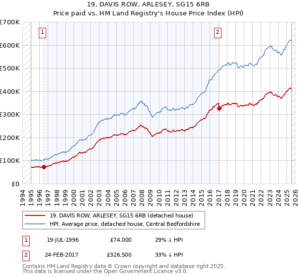 19, DAVIS ROW, ARLESEY, SG15 6RB: Price paid vs HM Land Registry's House Price Index