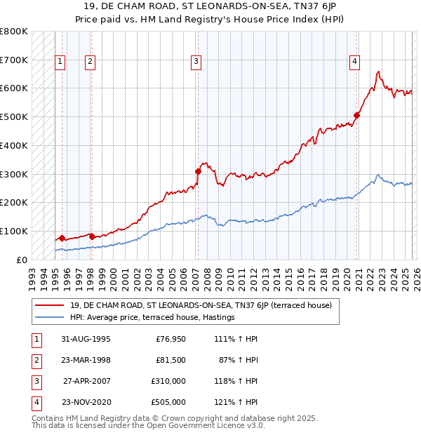 19, DE CHAM ROAD, ST LEONARDS-ON-SEA, TN37 6JP: Price paid vs HM Land Registry's House Price Index