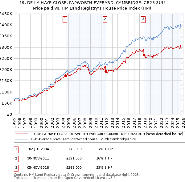19, DE LA HAYE CLOSE, PAPWORTH EVERARD, CAMBRIDGE, CB23 3UU: Price paid vs HM Land Registry's House Price Index
