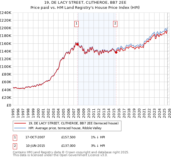 19, DE LACY STREET, CLITHEROE, BB7 2EE: Price paid vs HM Land Registry's House Price Index