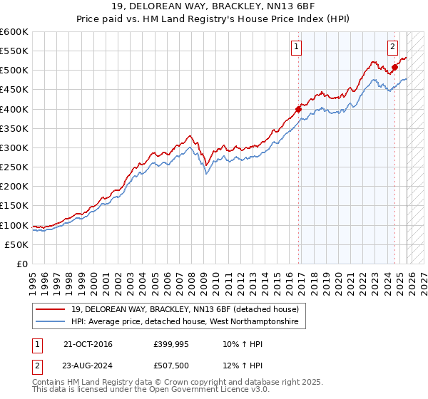19, DELOREAN WAY, BRACKLEY, NN13 6BF: Price paid vs HM Land Registry's House Price Index