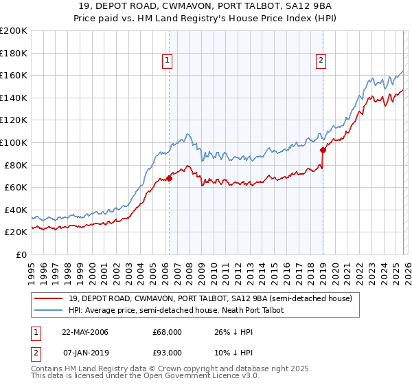 19, DEPOT ROAD, CWMAVON, PORT TALBOT, SA12 9BA: Price paid vs HM Land Registry's House Price Index