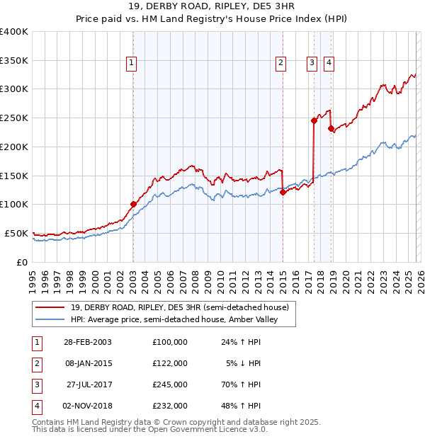 19, DERBY ROAD, RIPLEY, DE5 3HR: Price paid vs HM Land Registry's House Price Index