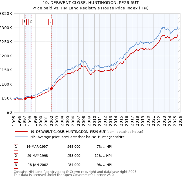 19, DERWENT CLOSE, HUNTINGDON, PE29 6UT: Price paid vs HM Land Registry's House Price Index