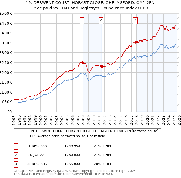 19, DERWENT COURT, HOBART CLOSE, CHELMSFORD, CM1 2FN: Price paid vs HM Land Registry's House Price Index