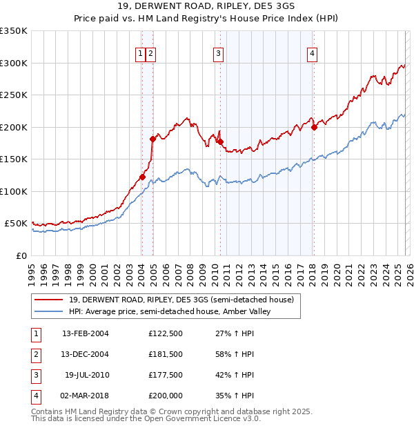 19, DERWENT ROAD, RIPLEY, DE5 3GS: Price paid vs HM Land Registry's House Price Index