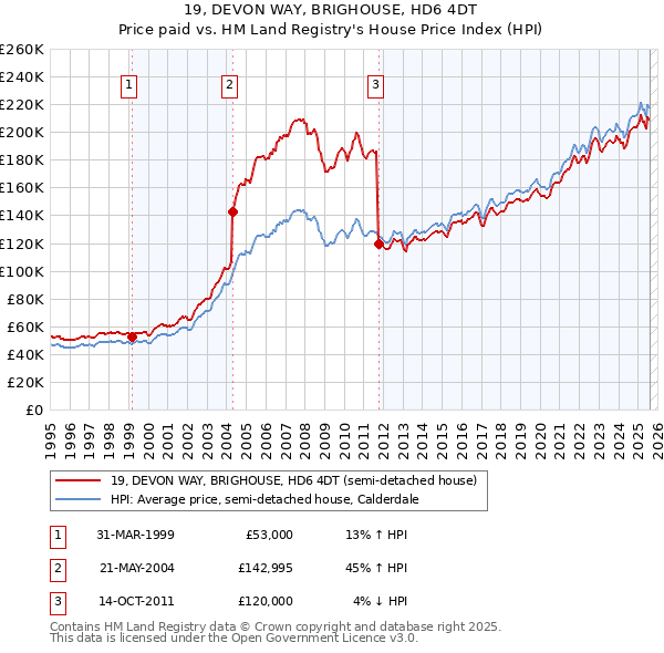 19, DEVON WAY, BRIGHOUSE, HD6 4DT: Price paid vs HM Land Registry's House Price Index