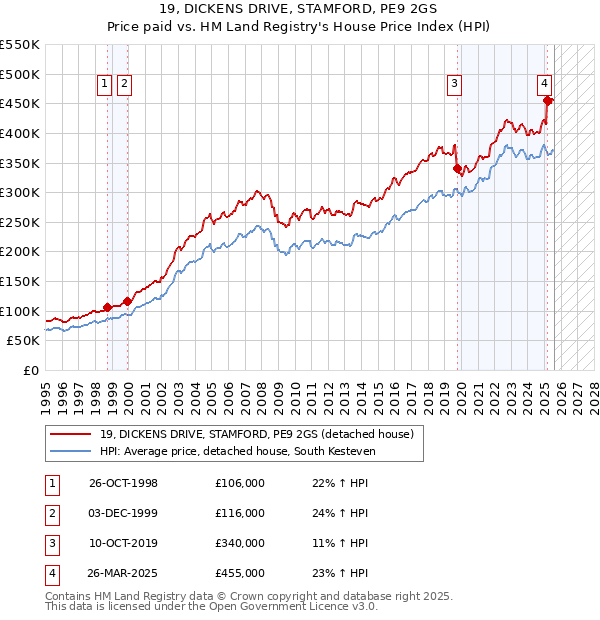 19, DICKENS DRIVE, STAMFORD, PE9 2GS: Price paid vs HM Land Registry's House Price Index