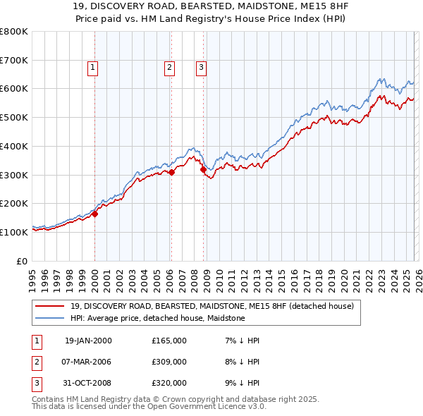 19, DISCOVERY ROAD, BEARSTED, MAIDSTONE, ME15 8HF: Price paid vs HM Land Registry's House Price Index