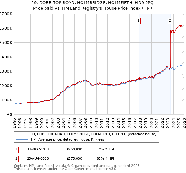 19, DOBB TOP ROAD, HOLMBRIDGE, HOLMFIRTH, HD9 2PQ: Price paid vs HM Land Registry's House Price Index